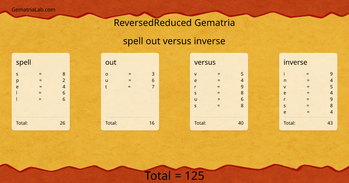 spell out versus inverse in reversedReduced Gematria